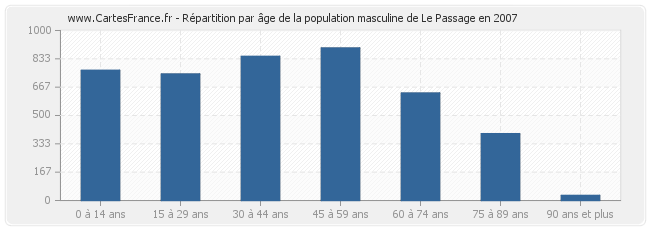 Répartition par âge de la population masculine de Le Passage en 2007